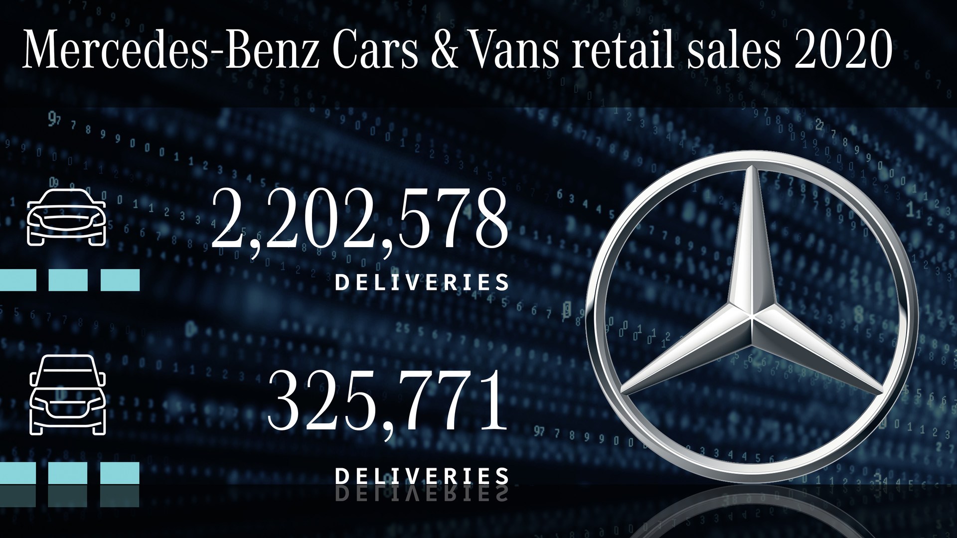 Divízia Mercedes-Benz Cars dosahuje trojnásobný celosvetový predaj modelov xEV a dosahuje tým aj európske cieľové hodnoty CO2 pre osobné motorové vozidlá v roku 2020